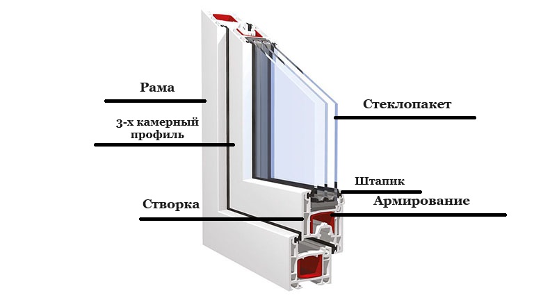 Советы по выбору ПВХ-окон